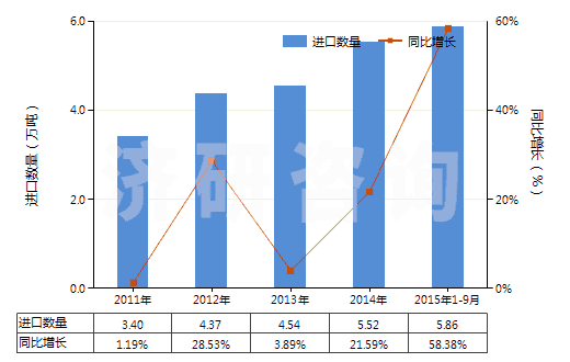 2011-2015年9月中國其他人造纖維短纖（未梳或未經(jīng)其他紡前加工）(HS55049000)進口量及增速統(tǒng)計